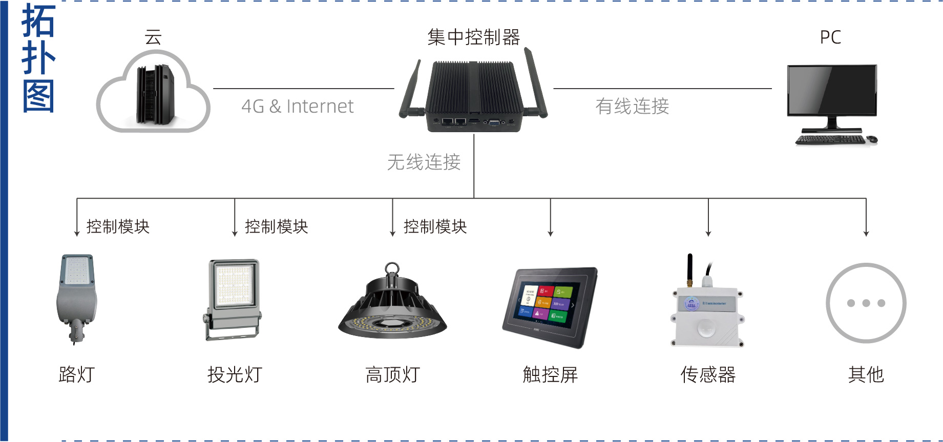 智能照明系統(tǒng)拓撲圖