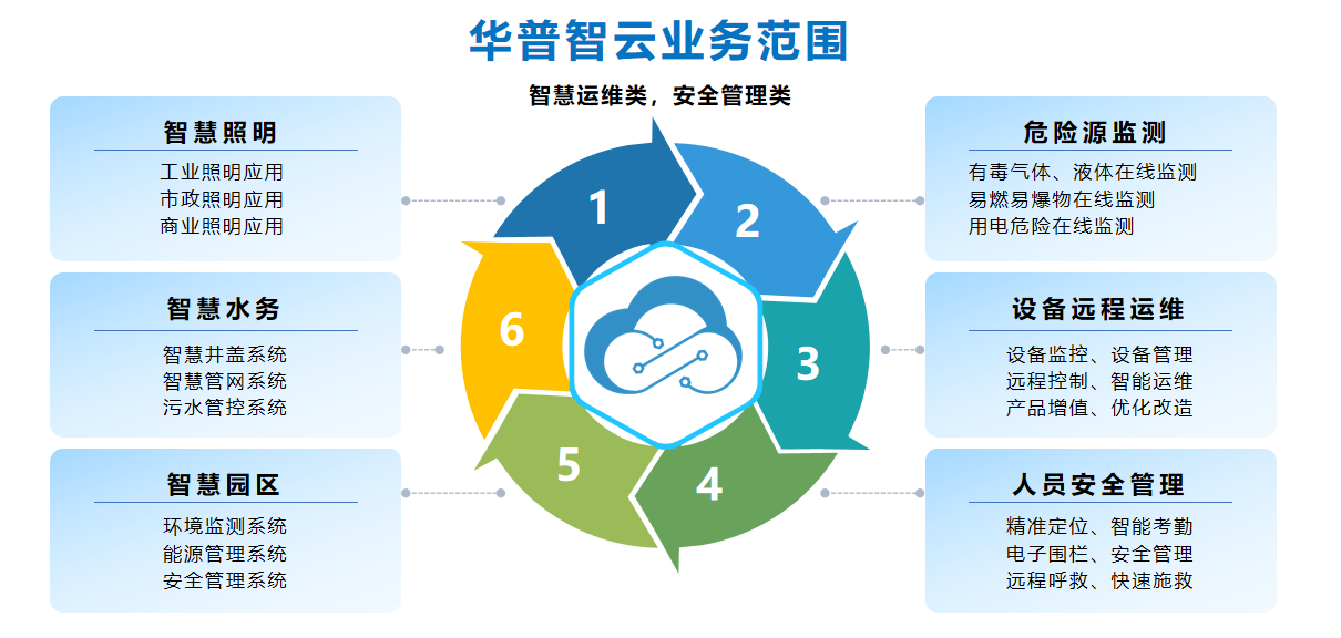 華普智云物聯(lián)網(wǎng)業(yè)務